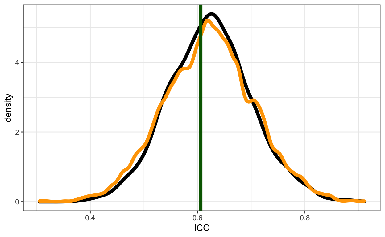 Comparison of three ways of calculating the ICC. The vertical green line is the frequentist point estimate. The black curve is the posterior distribution obtained by applying the formula to posterior samples of the hyperparameter and parameter. The orange curve is the simulation based approach for 100 simulated groups.