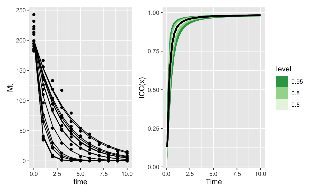 ICC for an exponential decay model with gamma errors. Because the variance is proportionally smaller than the mean, as the mean goes to 0 it takes the variance with it (but even faster). The result is that soon group ID controls almost all of the variation. This variation however is practically 0, since and this point almost everything has decayed to 0