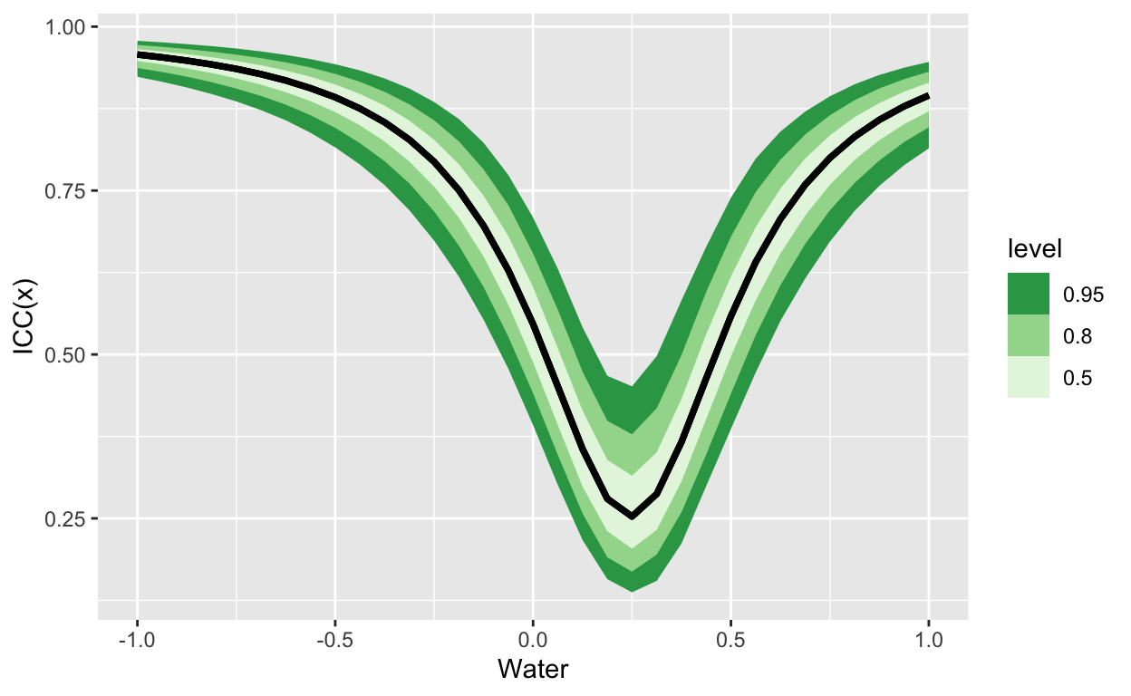 The ICC(x) for a random slopes model. In this case, the variation explained by groups is lowest in the middle of the gradient of X, and highest at the extremes.